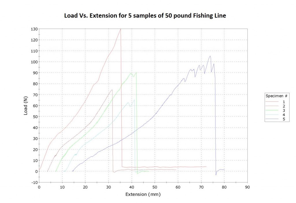 Data from the test of fishing line in the Instron. Click for a larger image.