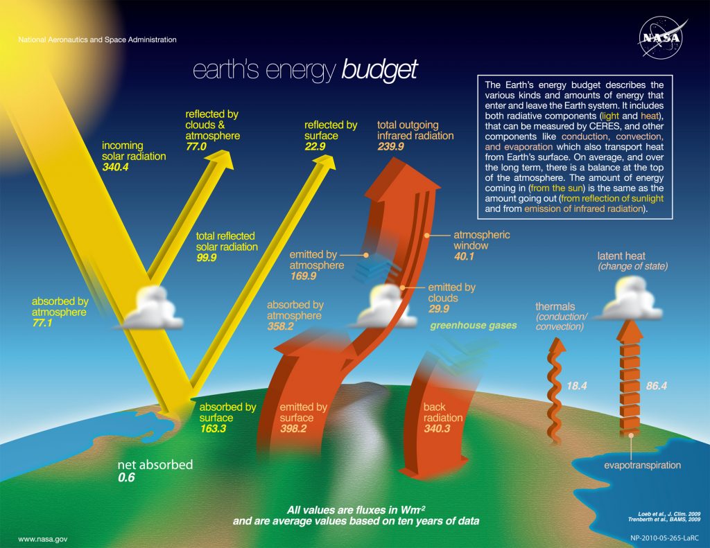 Solar Radiation & The Earth’s Energy Balance Dawn Wells