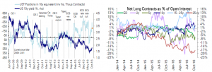 Active managers in fixed income markets positioned for a rate hike but bond funds continue to get inflows