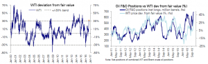 Dollar creeps higher as long positions rise