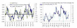 Equity funds raise exposure to overweight as election polls shift