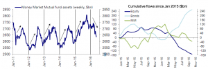 Large outflows from money market funds beyond prime-government fund rotation