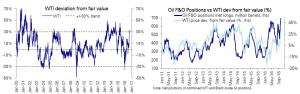 Oil prices now more than 30% overvalued, at extreme of historical valuation band , as long positioning jumps to record highs