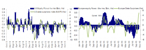 Rising active equity fund positioning offset by continued outflows but demand-supply balance to improve after earnings blackout