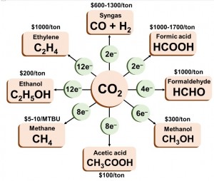 CO2 scheme2