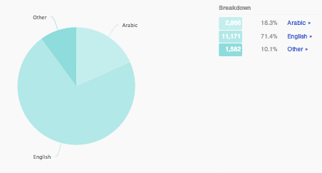 Languages of @Presidency_Sy’s followers, Followerwonk.com, 7 March 2014.