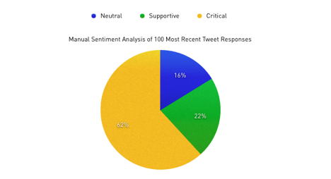 Sentiment analysis of 100 most recent comments on the Assad regime’s Twitter posts, 28 February 2014.
