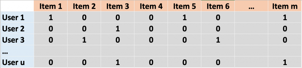 A matrix with a representation of users and items