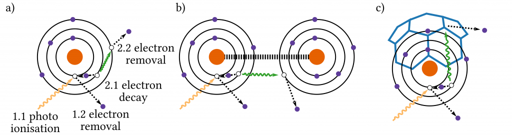 scheme of the auger effect and ICD in molecules and endohedral fullerenes