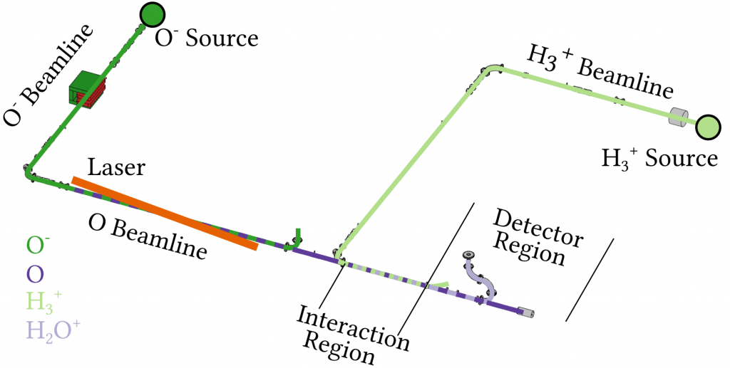 Fig. 2: The dual source merged beam setup to measure the O + H3+ reaction.