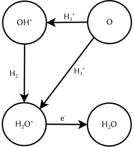 Fig. 1: A strongly simplified excerpt of the reaction network of oxygen resulting in water.