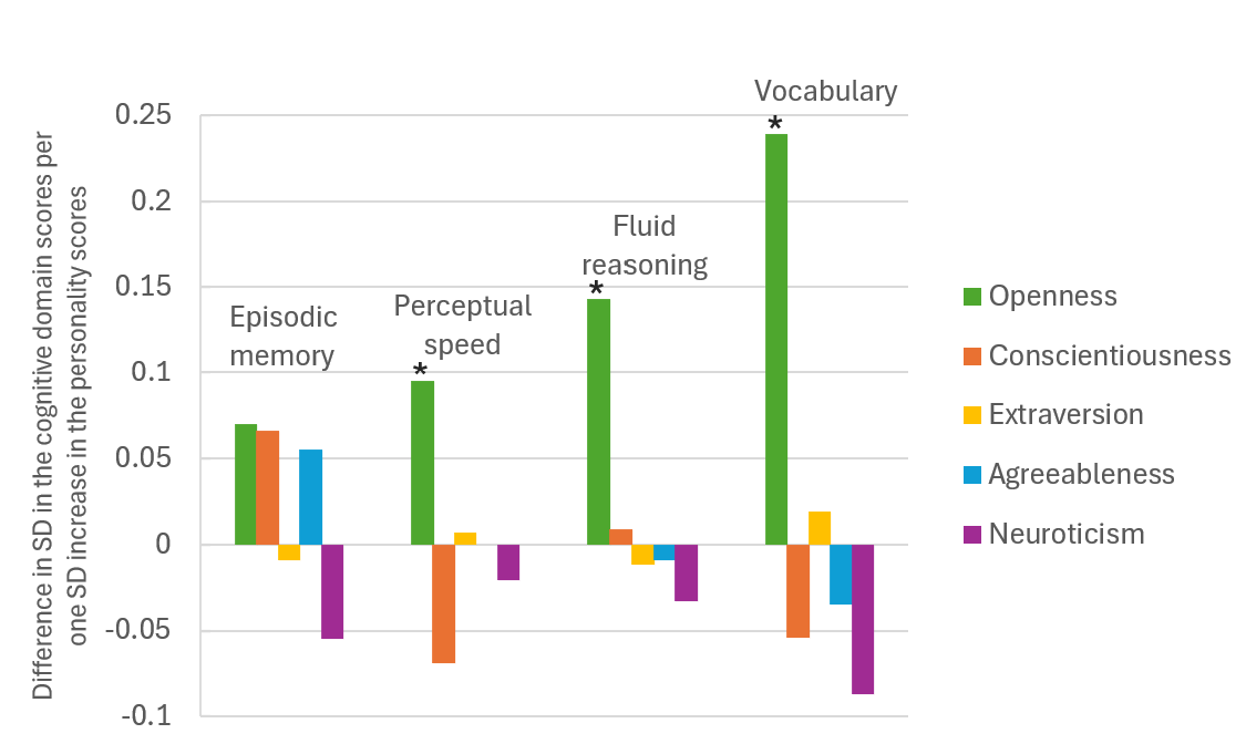 Maithe-Personality and Cognitive Domain Scores