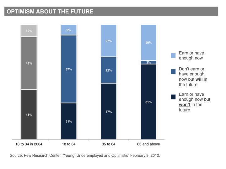 In a survey done by the Pew Research Center in 2012, the Millennials (aged 18 to 34 years old) were discovered to be more optimistic about their future earnings than any the other generation. Further, the percentage of millennials who are considered optimistic increased as compared to 2004 when the U.S. economy was doing badly.