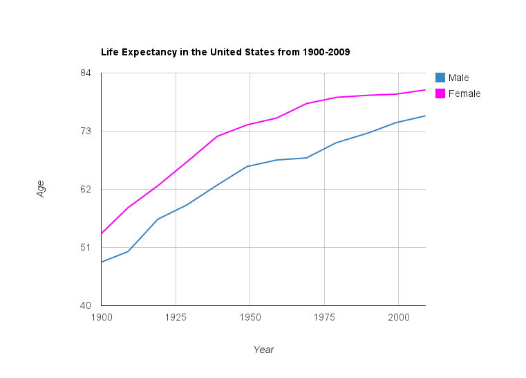 Life Expectancy from 1900 to Present