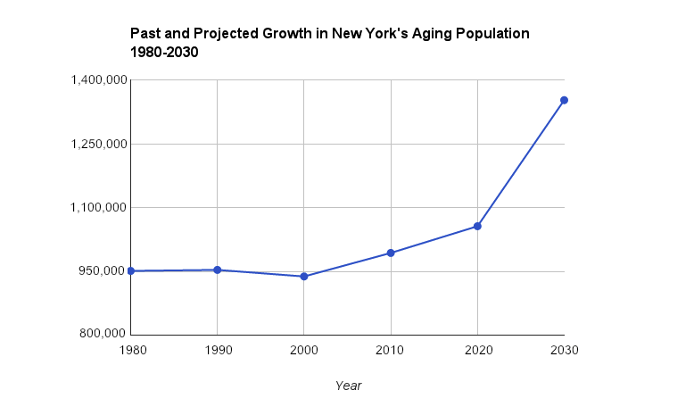 New York's Elderly Population - Past and Projected
