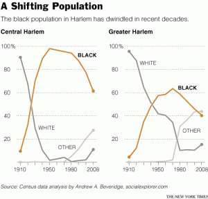 changing harlem