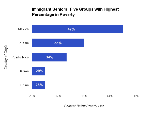 Top 5 Elder Immigrant Groups in Poverty