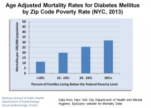 Diabetes Mortality by Zip Code Poverty Rate, NYC 2013
