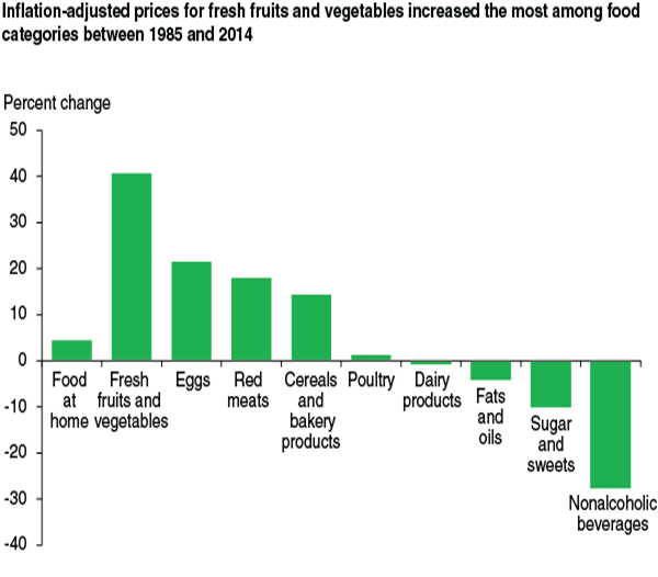 USDA data on changes in food prices by food category