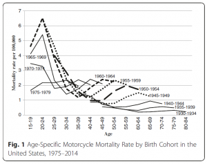 Motorcycle crashes by birth cohort