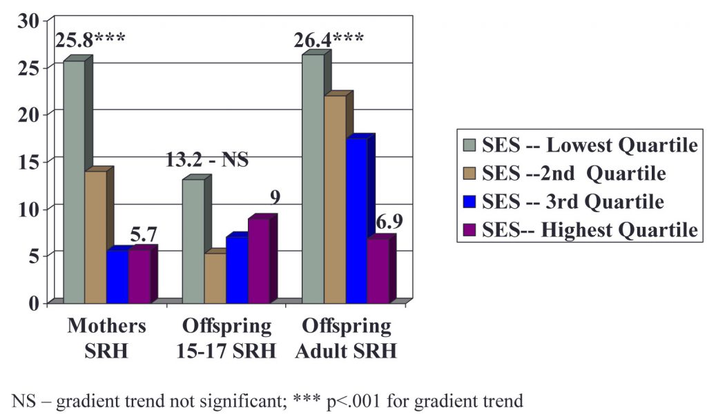 Percent fair∖poor self-rated health by quartiles of childhood socioeconomic status: Mothers when offspring are 15-17, offspring at 15-17 and offspring as adults.