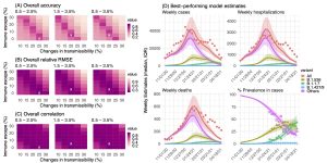 model simulation testing different combinations of immune erosion and changes in transmissibility to identify the most plausible combination based on model fit to the data