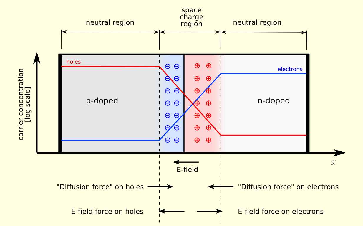 PN junction