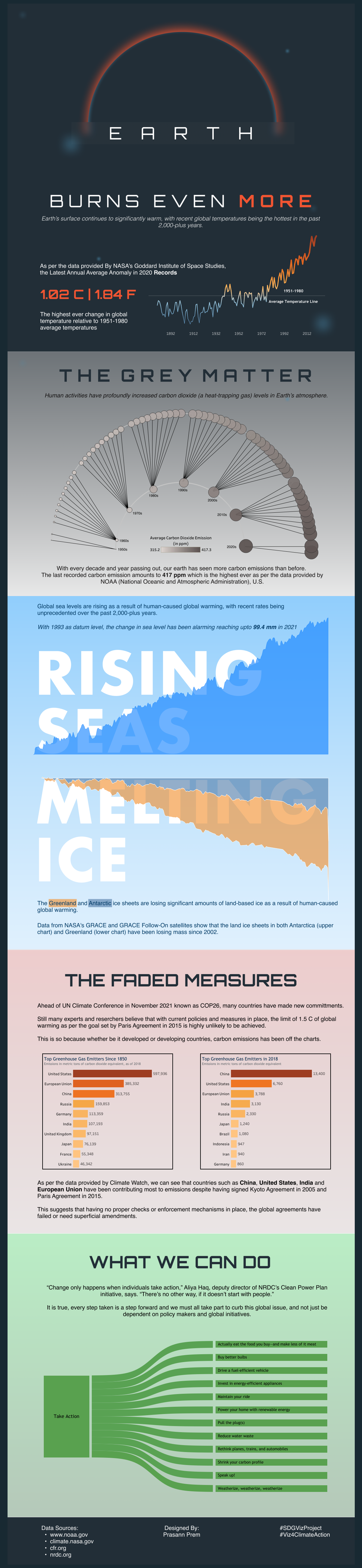 An Amazing Infographic Related To Earths Temperature – Perry Beaumont