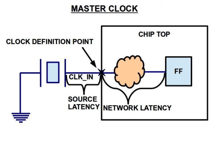 update-clock-latency