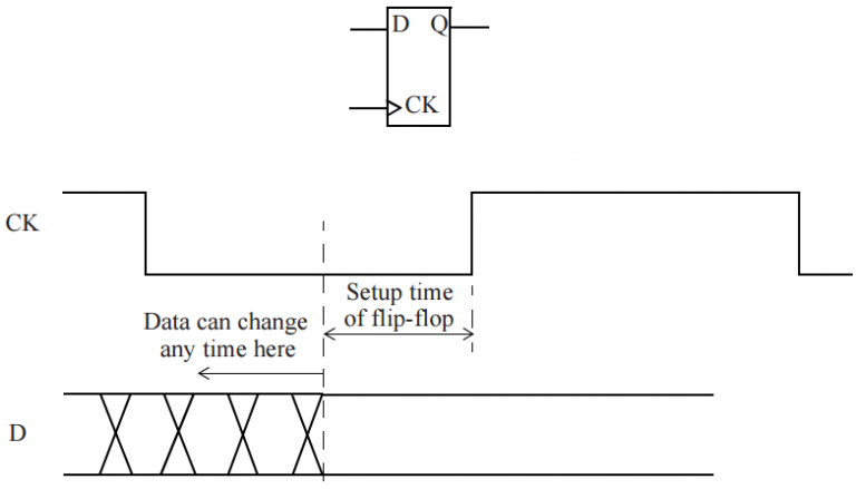 Timing Verification