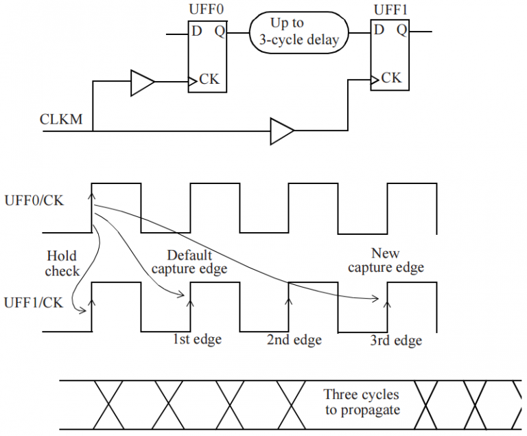 Multi Cycle Path Constraint Example Configure STA environment