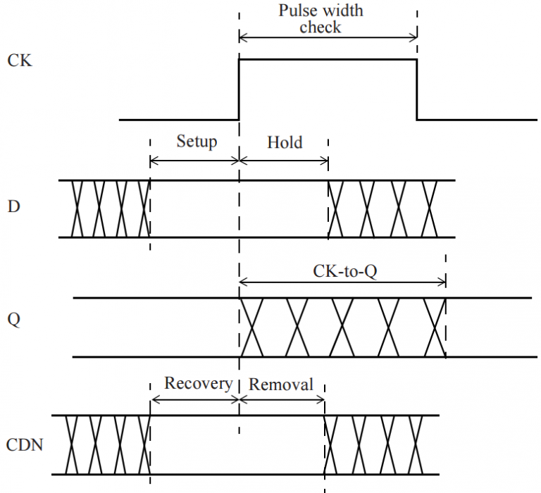 Sequential cells timing models